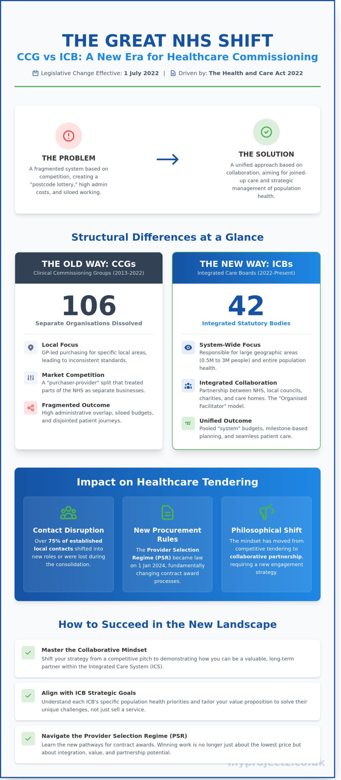 CCG vs ICB: Understanding the Shift in NHS Commissioning (2026 Guide)