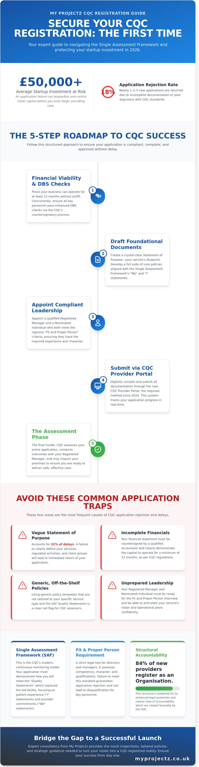 CQC Registration: The Definitive Guide for Care Providers in 2026